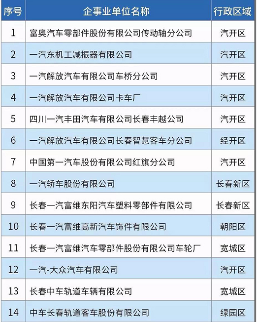 58家！長春市揮發(fā)性有機物重點排污單位名錄發(fā)布！